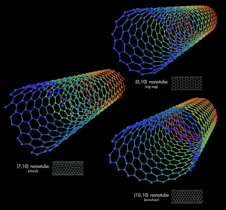 Because of how they are "rolled up" the nanotube in the bottom right has metallic properties, while the others are semiconductors. Seemingly small structural changes can make big differences! Image adapted from source.