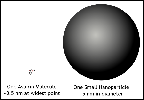 3 - Molecule vs Nanoparticle size comparison