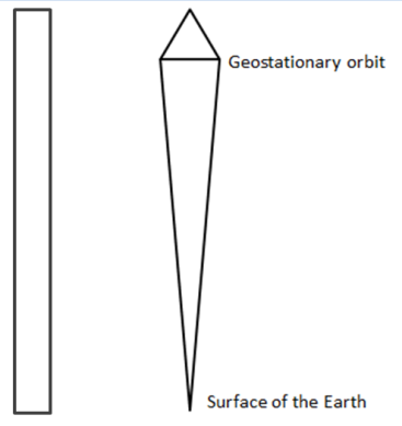 Left: A free standing tower. Right: A tapered tower with its maximal cross section at geostationary orbit. Illustration not to scale.