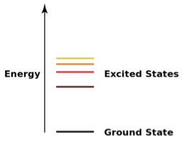 energy states