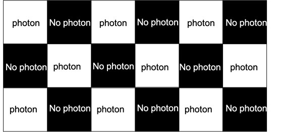 Pictured is an image of evenly spaced black and white squares arranged in a grid format with alternating colored spaces which are labelled "photon" and "no photon".  