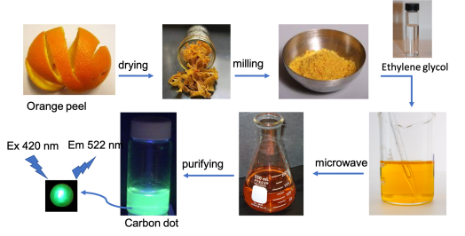 Schematic showing the process of making carbon dots out of orange peel. Clockwise from top left, with simple images and arrows connecting each step: orange peel to drying to milling to ethylene glycol to microwave to purifying to carbon dot to a glowing green dot with Excitation 420 nm energy going in and Emission 522 nm coming out.