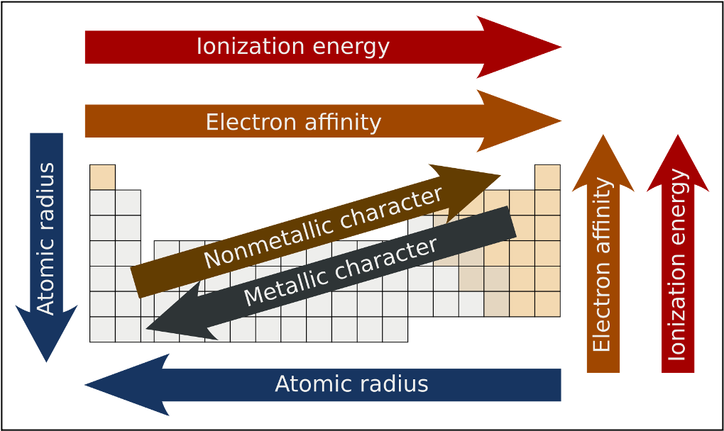 A schematic of the periodic table, labeled with large arrows showing directional trends. Top to bottom: Atomic radius. Bottom to top: electron affinity and ionization energy. Left to right: Ionization energy and electron affinity. Left to right: atomic radius. Diagonal bottom left to top right: Nonmetallic character. Diagonal top right to bottom left: Metallic character.