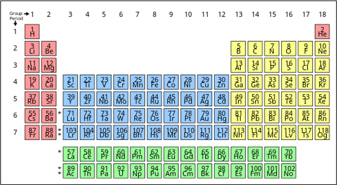 A simple periodic table of elements with groups 1-18 labeled across the top, periods 1-7 labeled down the side, and different colored blocks indicating different categories of elements. 