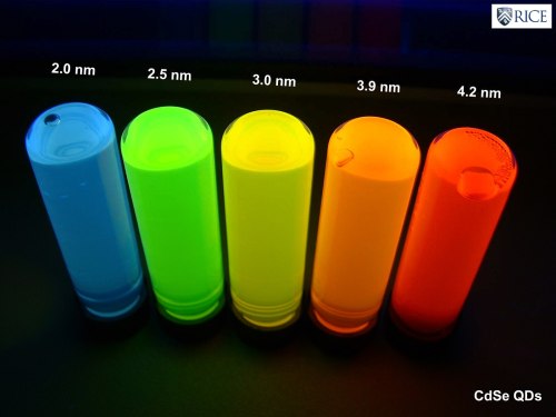 rainbow of glowing columns, labeled CdSe QDs, from 2.0 nm on the left to 4.2nm on the right