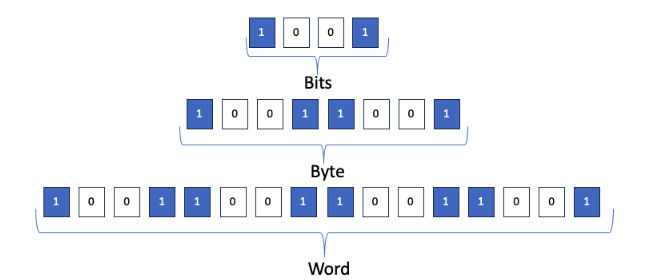 diagram boxes showing 1s and 0s. Top row has 4 boxes labeled "bits," middle row has 8 boxes labeled "byte," and bottom row has 16 boxes labeled "word"