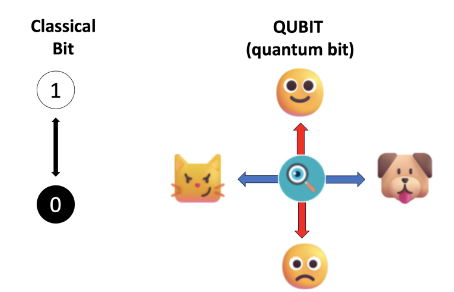 left: classical bit showing 1 and 0
right: cartoon labeled QUBIT (quantum bit) with magnifying glass in the center, with happy face at the top and sad face at the bottom; cat face on the left and dog face on the right