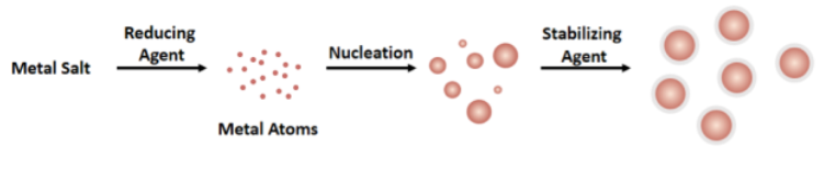 figure showing spheres of increasing size from left to right connected with arrows indicating reducing agent, nucleation, and stabilizing agent