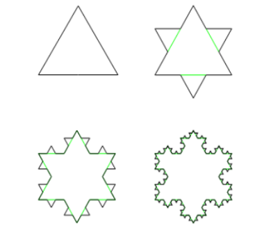 top left: a simple triangle. Top right: each side of the simple triangle has a smaller triangle sticking out from it to form a six-sided star. Bottom left: each side of each smaller triangle has another smaller triangle sticking out from the middle so the overall shape starts to resemble a snowflake. Bottom right: each side of each third-tier triangle has another triangle sticking out of it, forming a detailed snowflake shape overall.